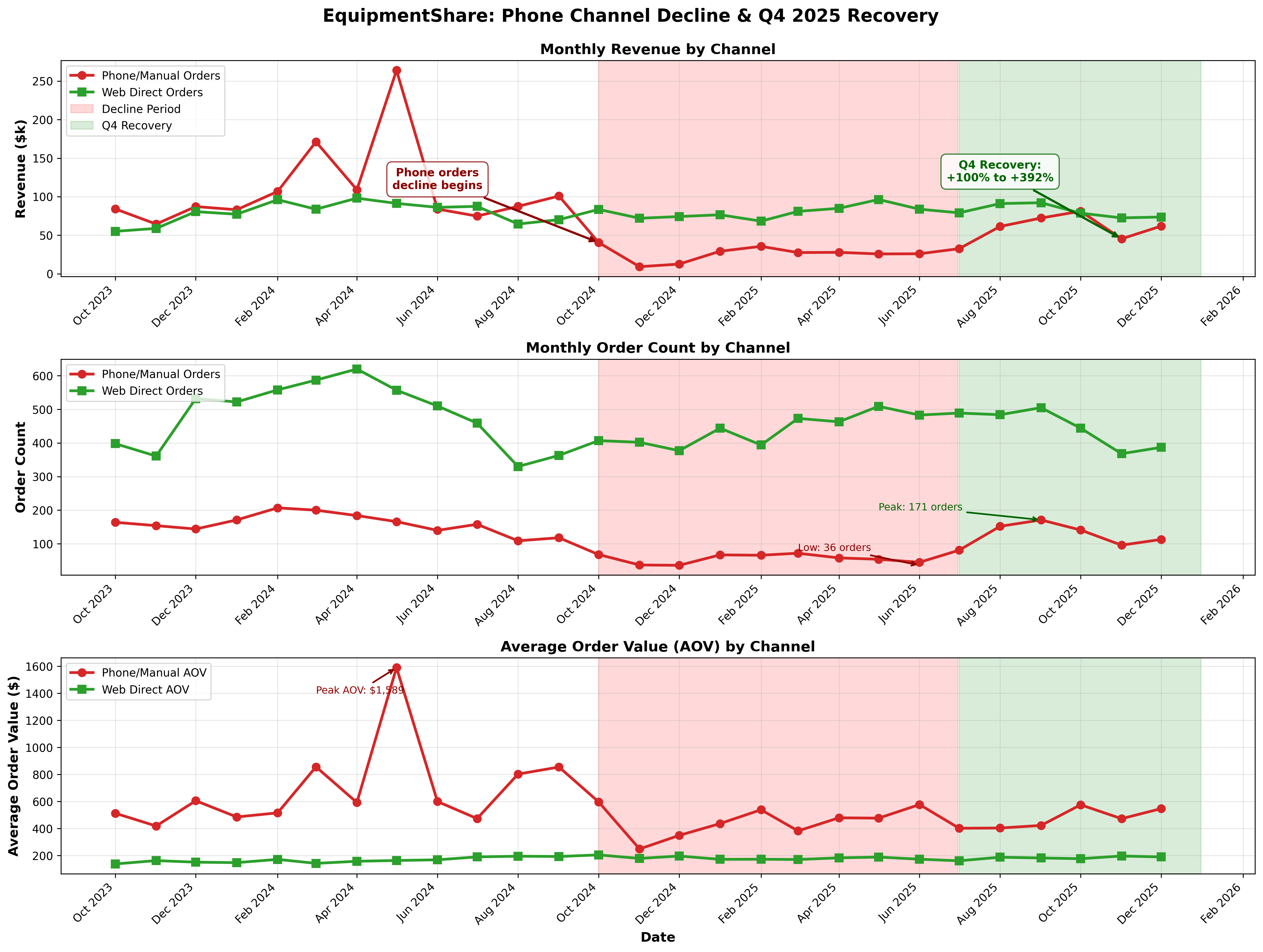 EquipmentShare phone-channel recovery chart 2024–2025