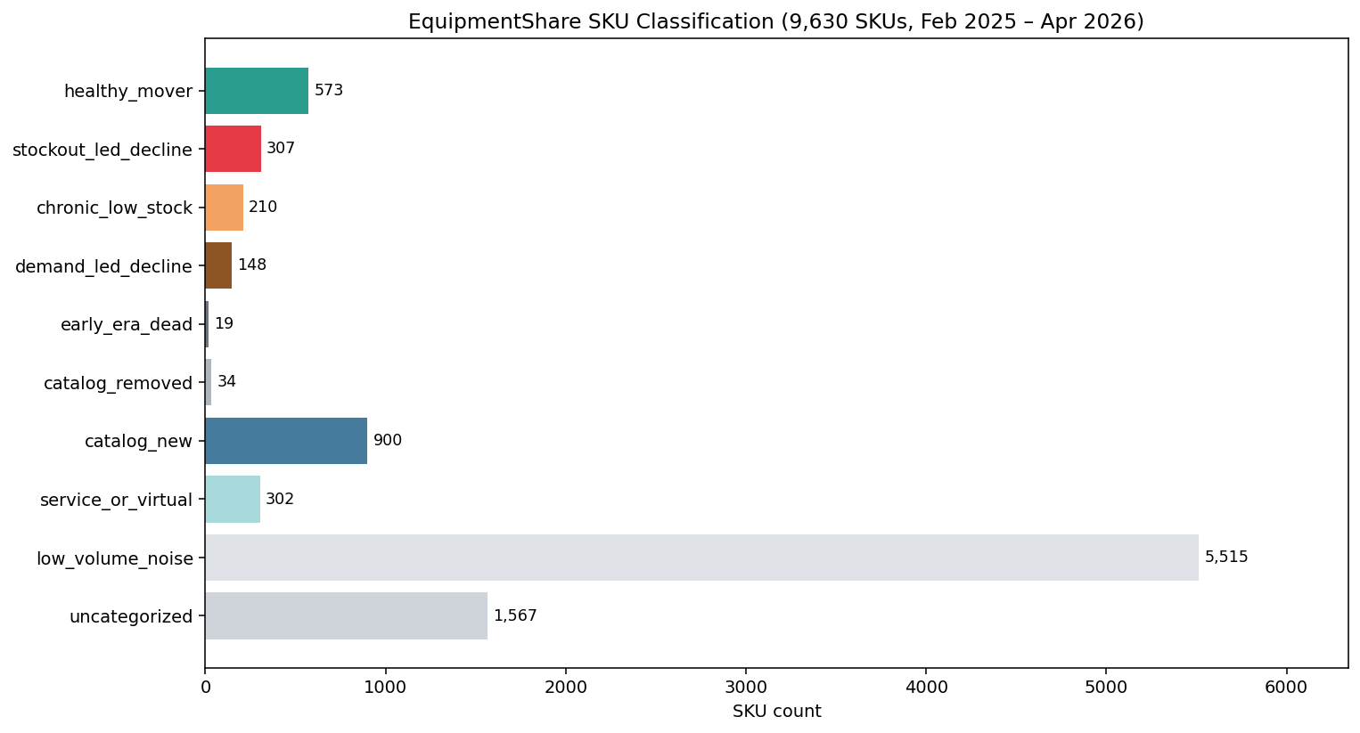 SKU pattern classification distribution chart